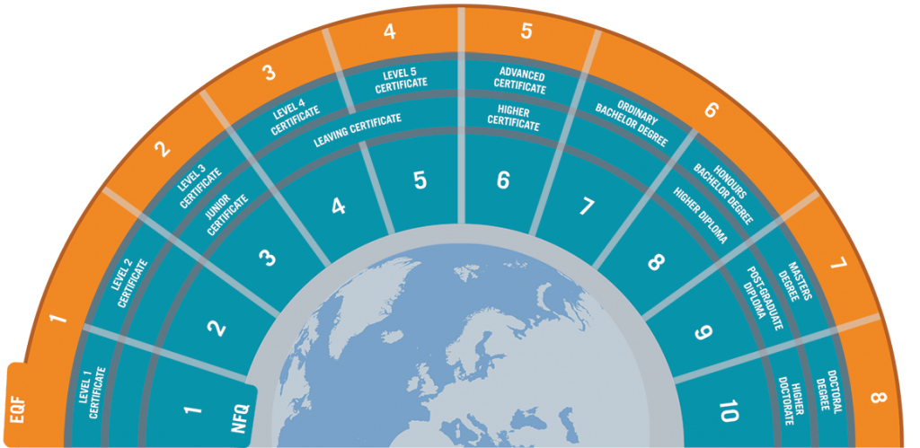 Il sistema EQF Quadro Europeo delle qualifiche Live Music Academy